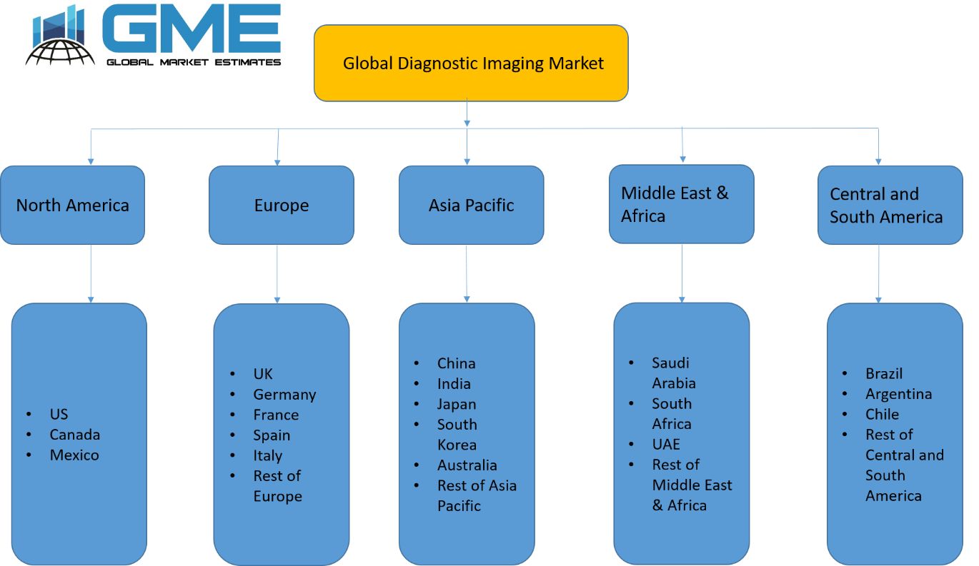 Global Diagnostic Imaging Market - Regional Analysis